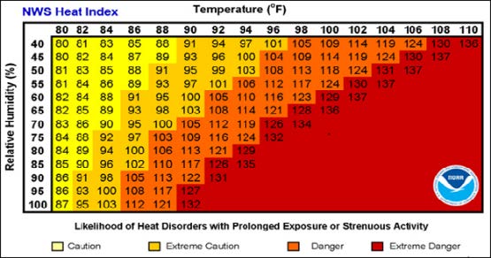 Temperature gauge for NWS Heat Index in proportion to Relative Humidity %