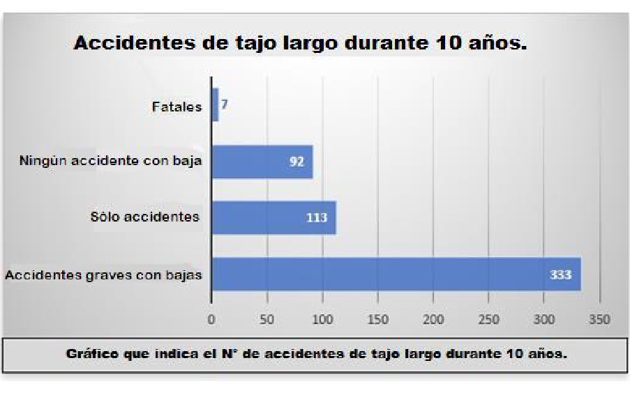 Gratico que indica el N de accidentes de tajo largo durante 10 anos.