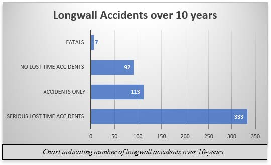 Chart indicating number of longwall accidents over 10-years.