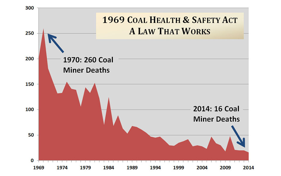 Graph showing reduction in coal mine fatalities in the 45 years since the Coal Act took effect.