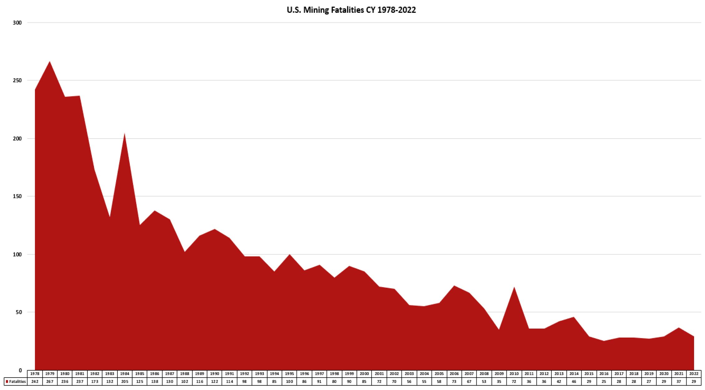 Downward trend of US Mining fatalities from 1978-2022