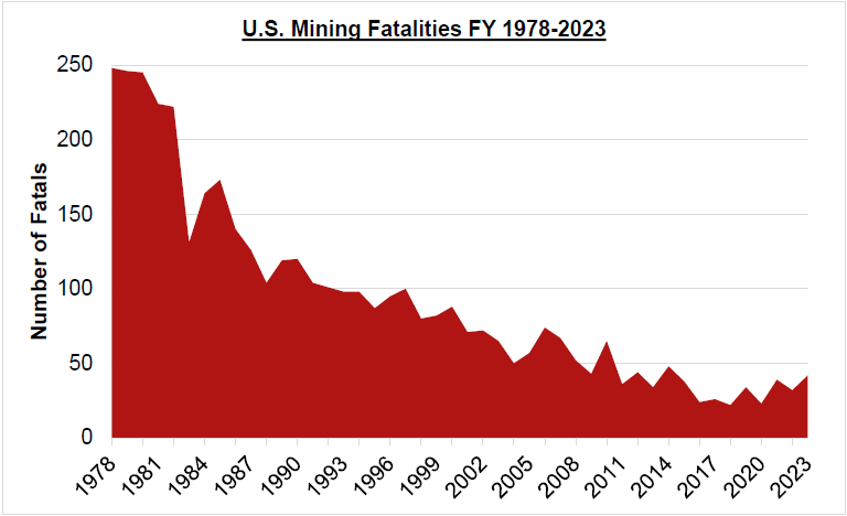 U.S Mining Fatalities FY 1978-2023