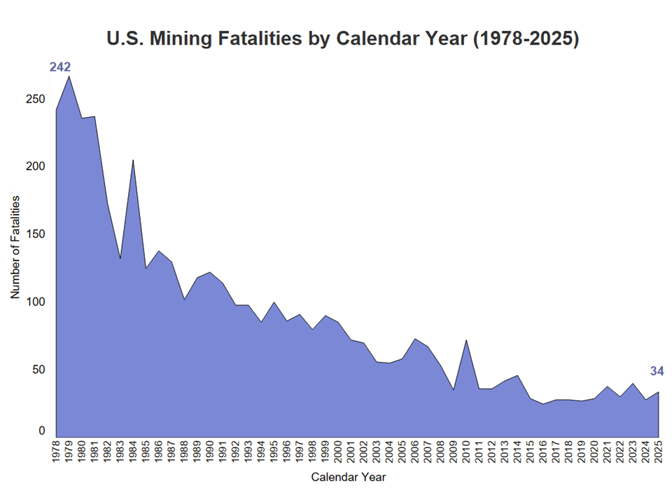 Downward trend of US Mining fatalities from 1978-2025