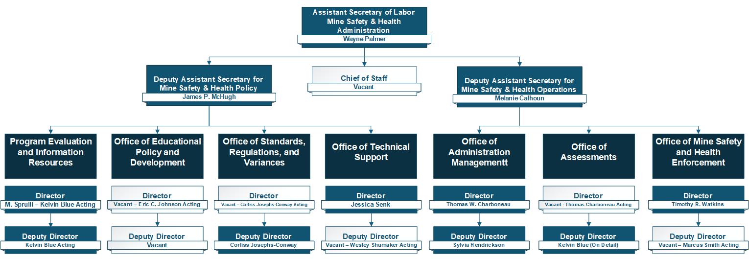OAS Org Chart
