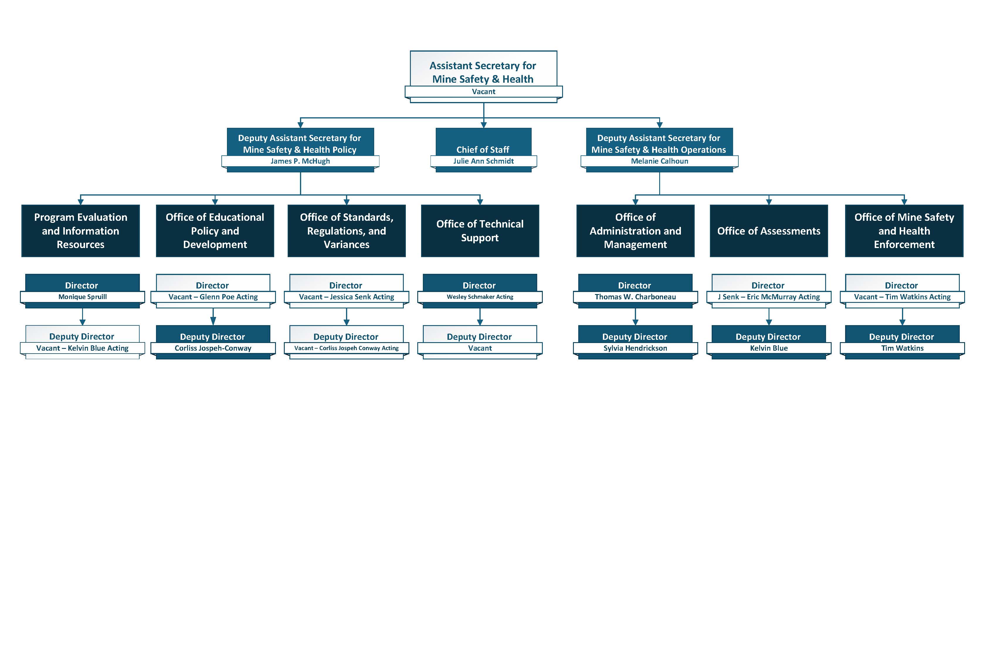 OAS Org Chart