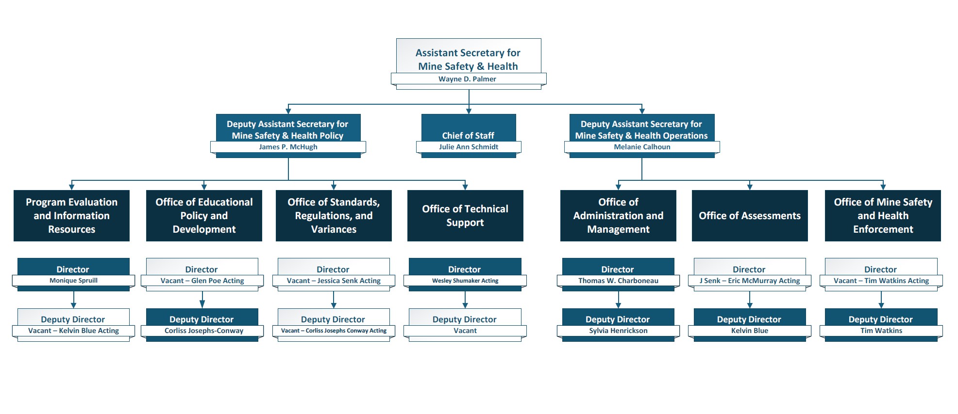 OAS Org Chart