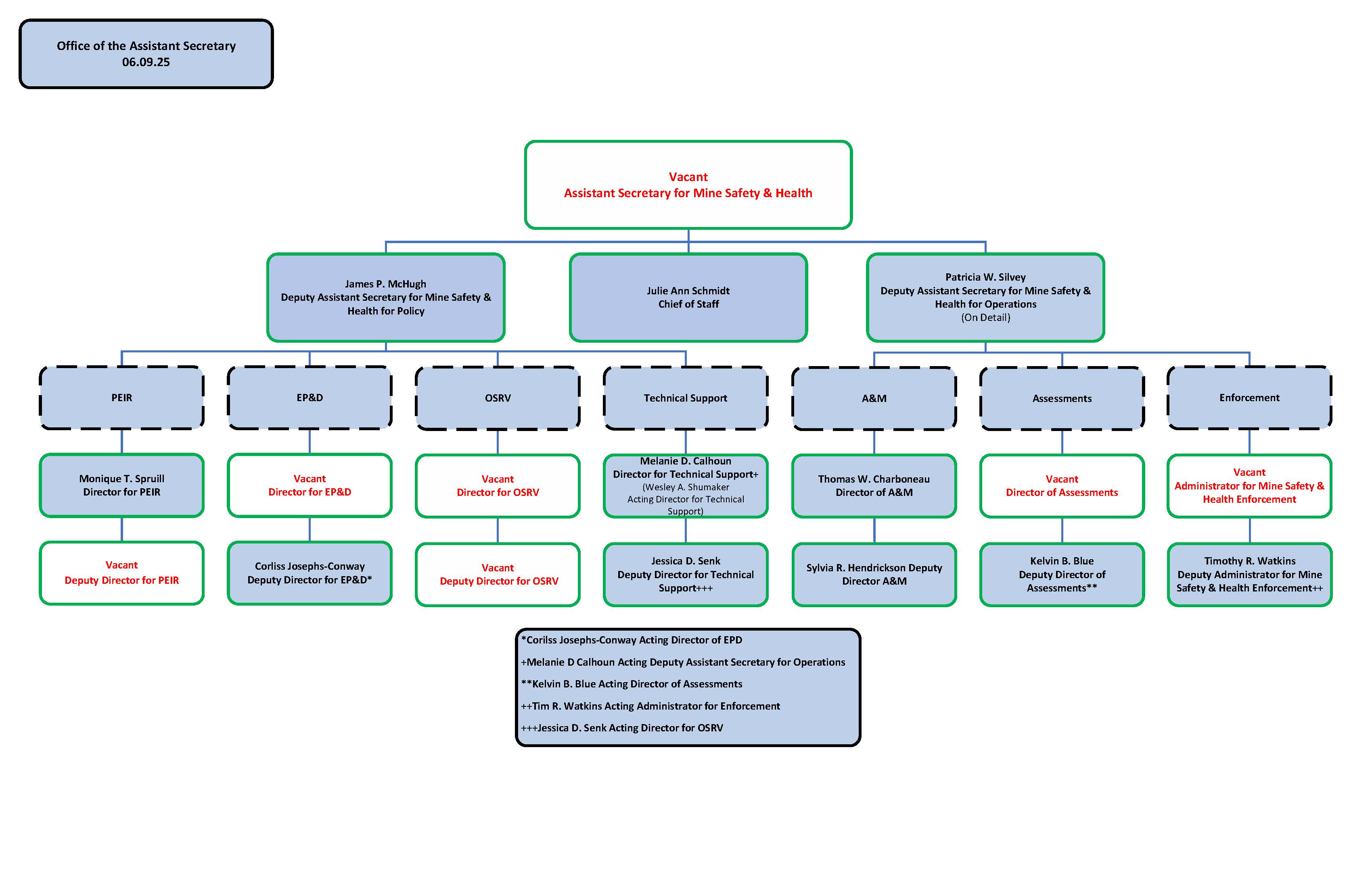 OAS Org Chart