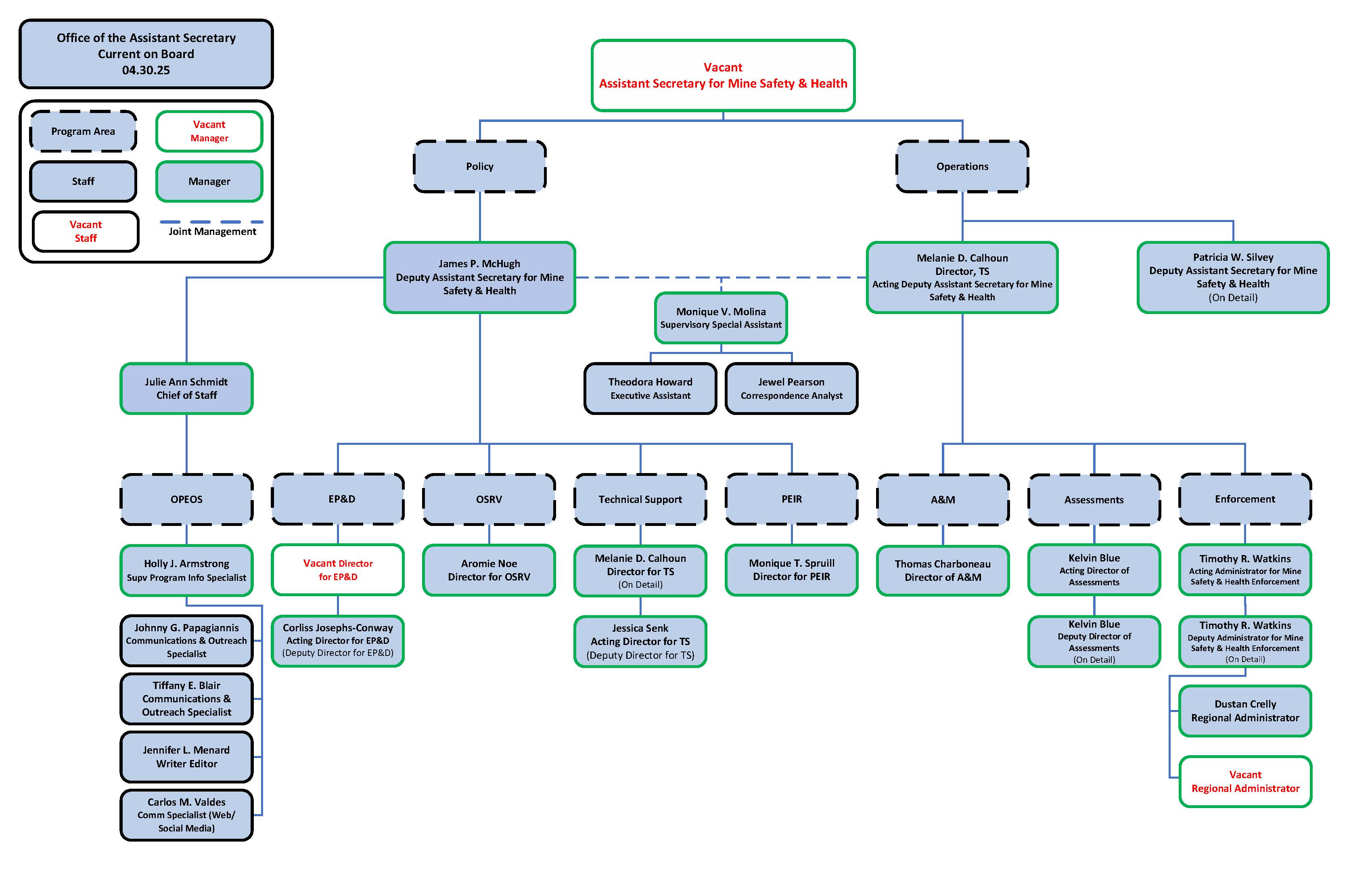 OAS Org Chart
