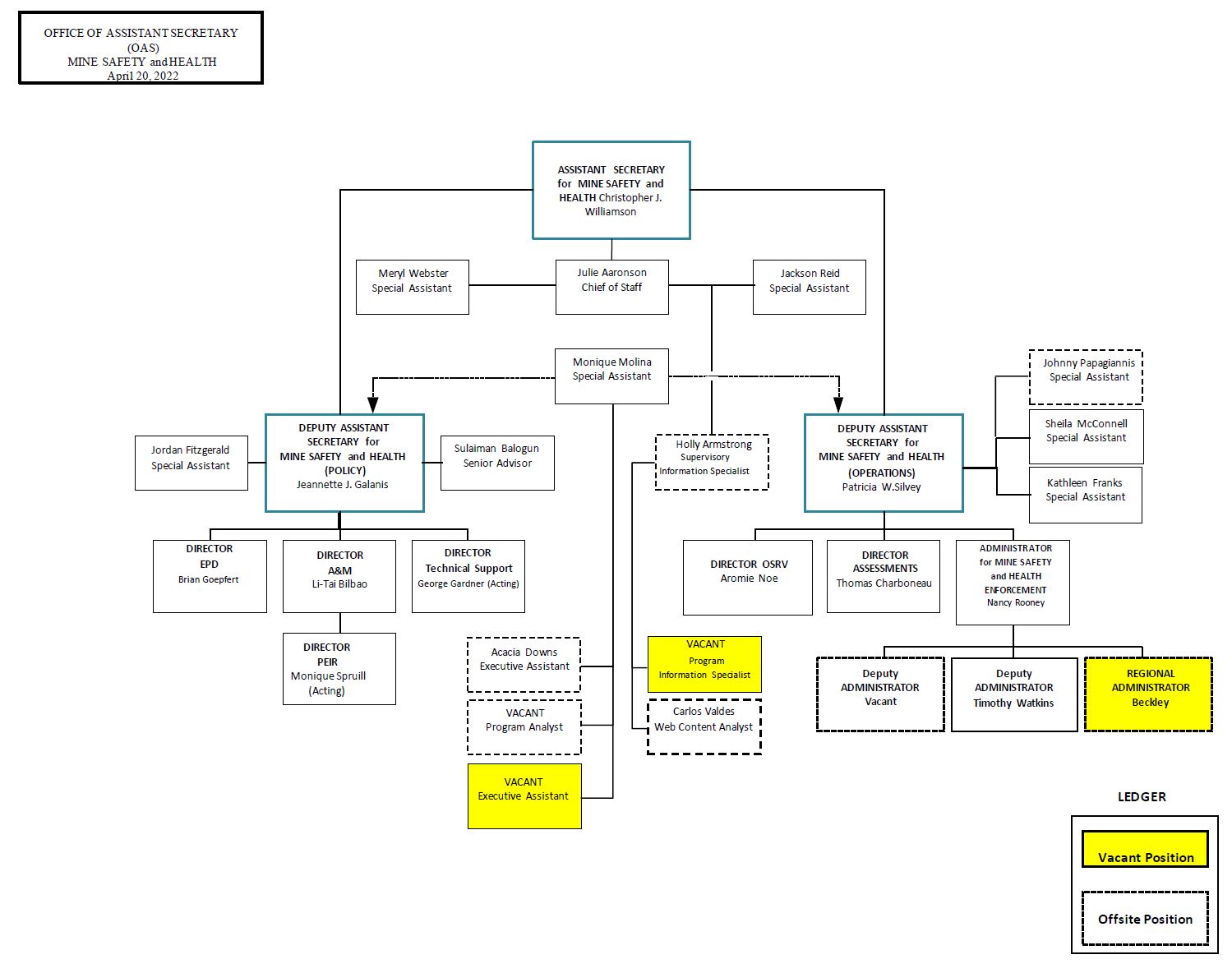 Office of Assistant Secretary organization chart