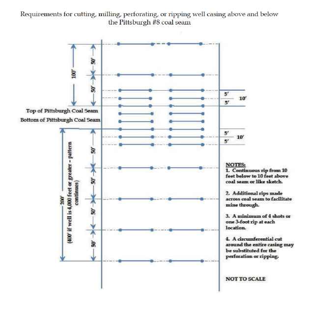 Requirement for cutting, mailling, perforrating, or riping well casing above and below the Pittsburgh #8 coalseam