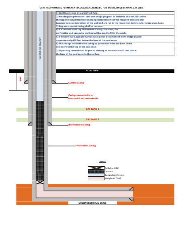General Proposed permenant plugging schematic for an unconventional gas well