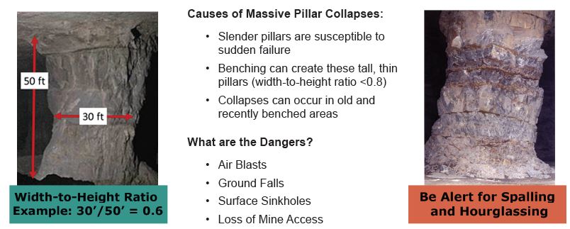 This notice represents the causes and dangers of massive pilar colapses