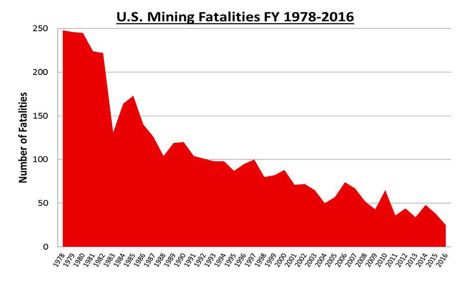 U.S. Mining fatalities FY 1978-2016