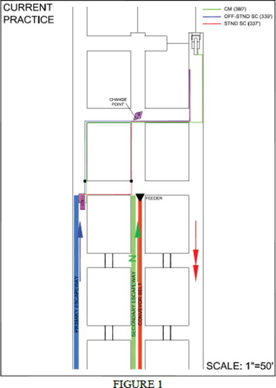 The investigation determined the mine no longer operates a longwall, therefore does not utilize the three-entry gate system method of mining illustrated in the application.