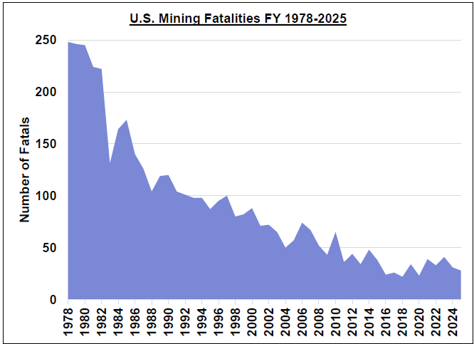 U.S Mining Fatalities FY 1978-2024