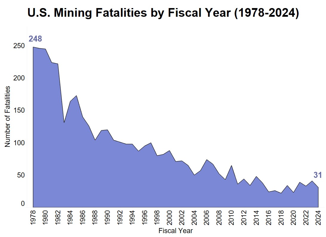 Downward trend of US Mining fatalities from 1978-2024