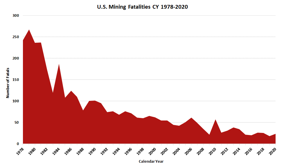 Downward trend of US Mining fatalities from 1978-2020