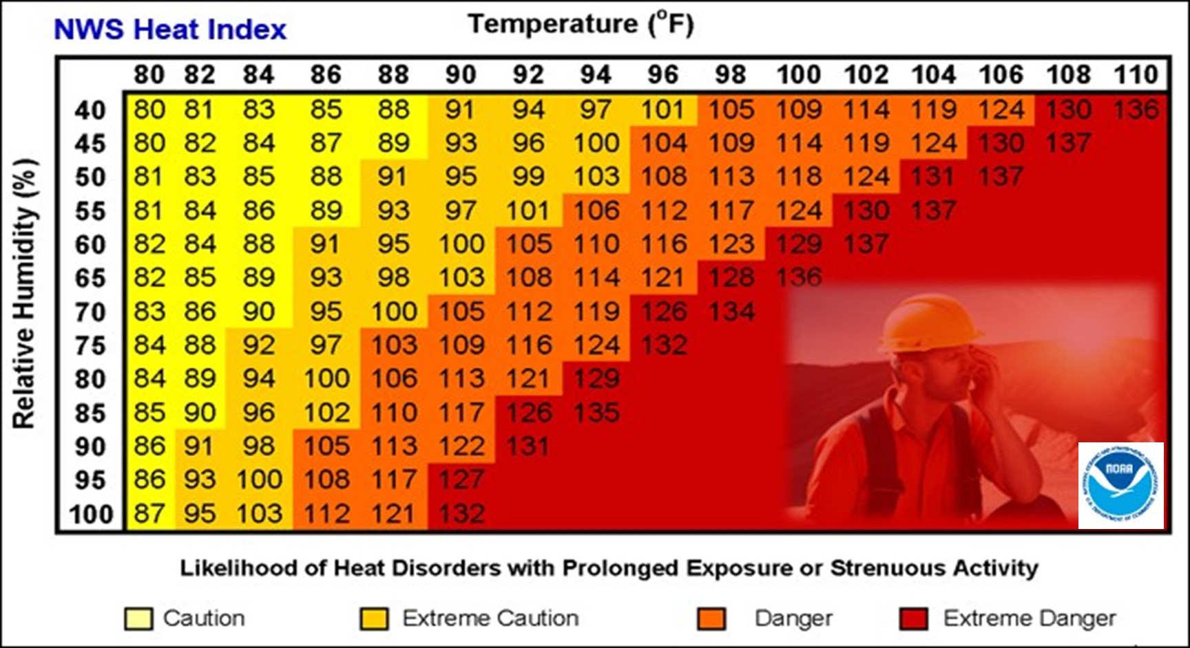 Temperature gauge for NWS Heat Index in proportion to Relative Humidity %