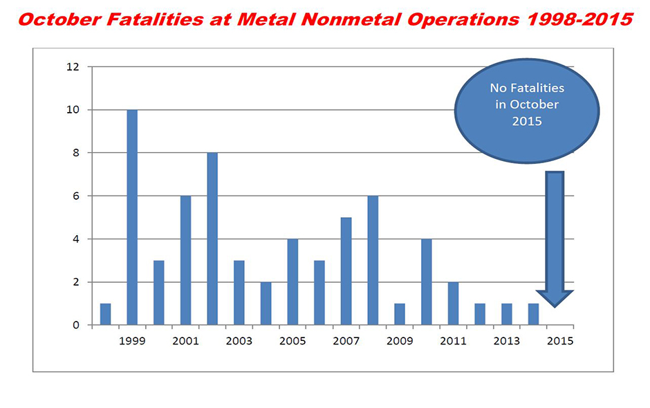 Chart showing From 1998 through 2015, sixty-one miners died at metal and nonmetal operations during the month of October