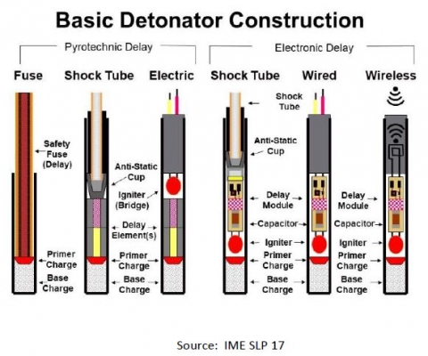 diagram of Electronic Detonators, Electronic and electric detonators may look similar and serve the same function, but they are very different.