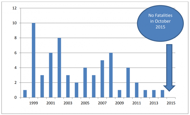 October Fatalities at Metal Nonmetal Operations 1998-2015