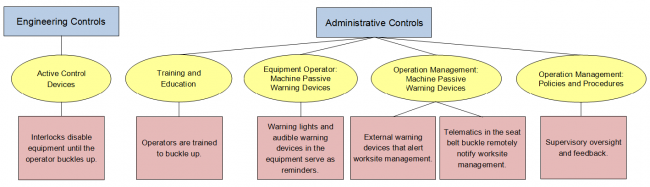 The challenge is to reach that percentage of operators who do not faithfully wear a seat belt, and buckle up each and every time they get behind the wheel. The components of an effective seat belt policy at your site can include a variety of engineering and administrative controls, these controls are illustrated in this slide.