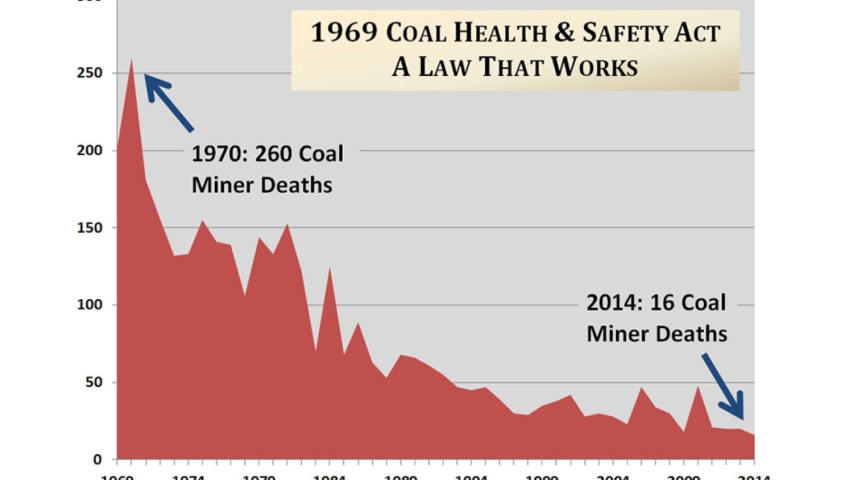 Graph showing reduction in coal mine fatalities in the 45 years since the Coal Act took effect.